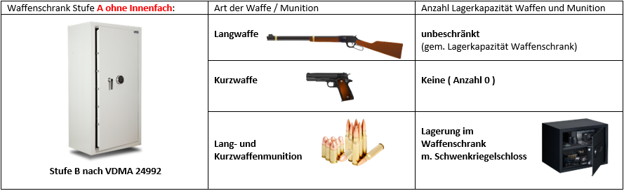 Aufbewahrung von Waffen und Munition – TSV Hüttlingen – Abteilung Schützen