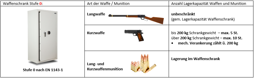 WaffTresorStufe0