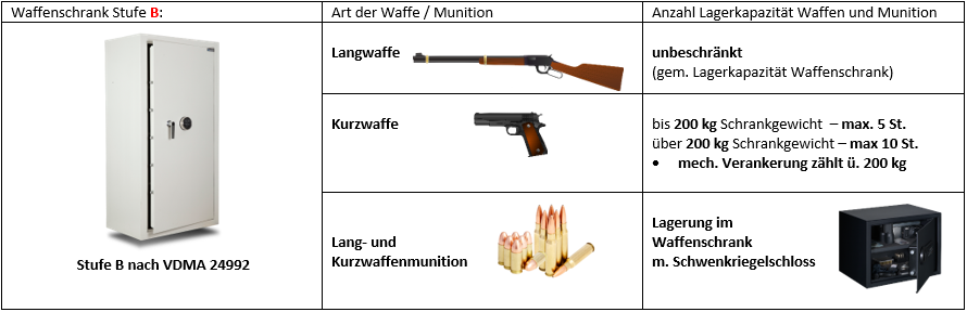 WaffTresorStufeB